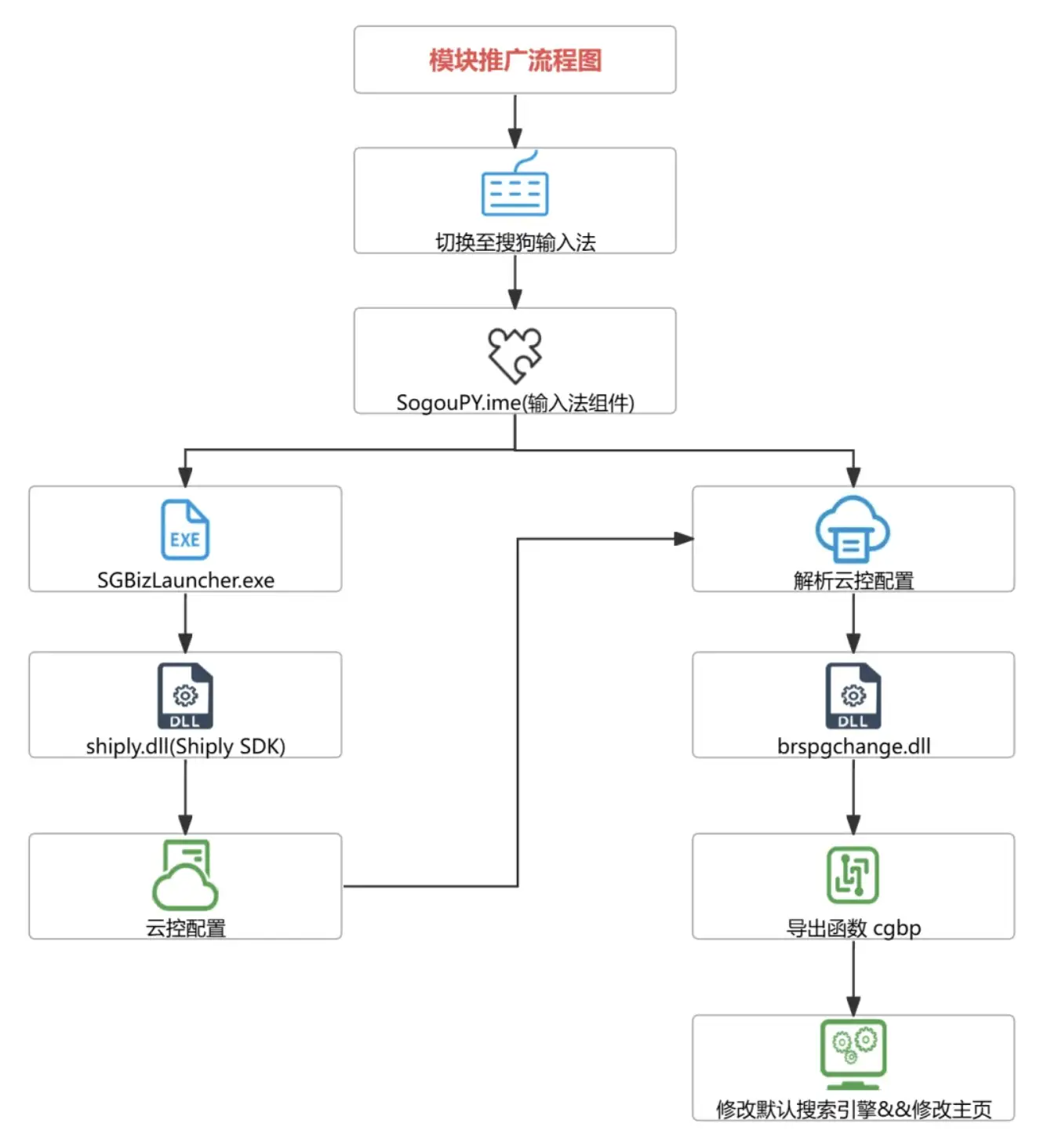 搜狗输入法云控下发模块，“暗中”篡改浏览器配置